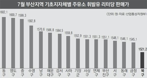 휘발유값, 부산 북구가 전국서 제일 싼 까닭은?