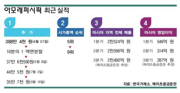 아모레퍼시픽, 갑질 논란에 주가 하락까지