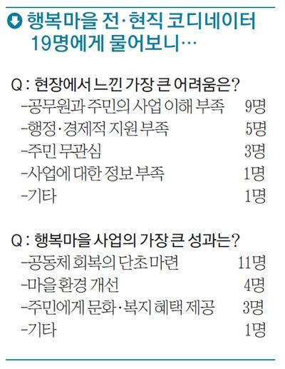 [갈길 먼 행복마을 만들기] 상. 관공서 주도로 건물만 지었다