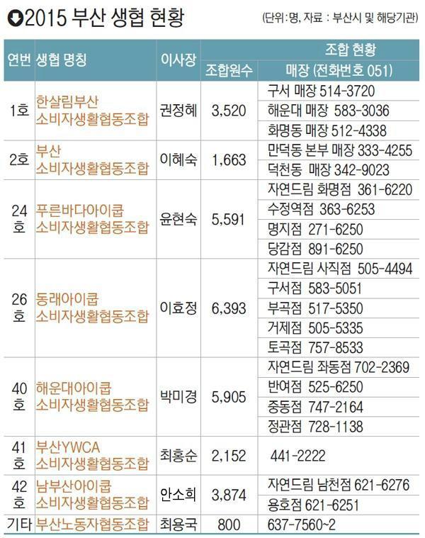 [부산의 생협 어떤 게 있나] 안전한 먹거리 지킴이 이젠 생명문화 운동이다