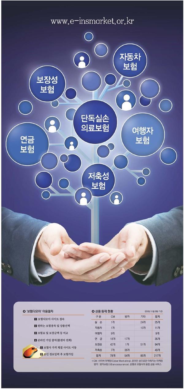 온라인 보험슈퍼마켓 보험다모아 보험, 가격 비교부터 가입까지 한번에 해결해요