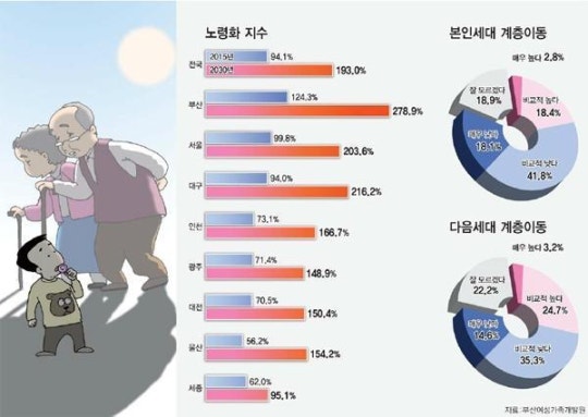 대한민국 주요도시 노령화지수 (늙어가는 부산 ㄷㄷㄷㄷ) | 인스티즈