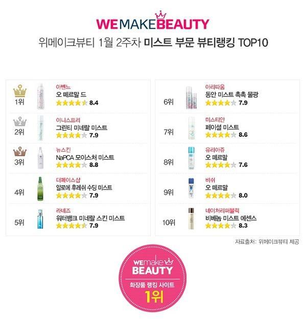 위메이크뷰티, 건조한 피부 해결사 미스트 랭킹 TOP10 발표