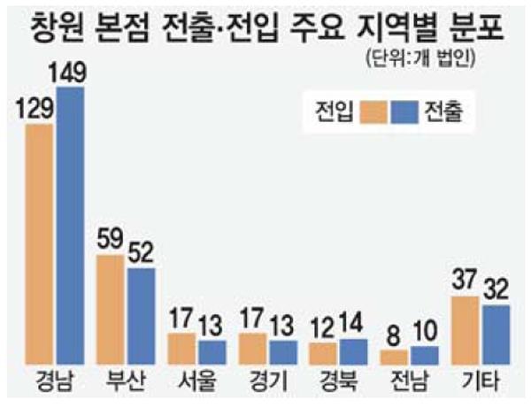 창원, 지난해 1천97개 법인 신설