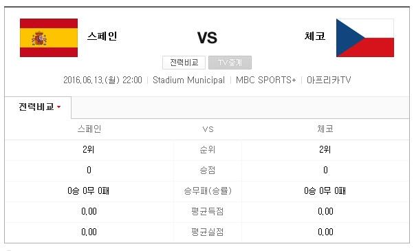 한국에 이긴 스페인(피파랭킹 6위), 한국에 진 체코(피파랭킹 30위) 격돌