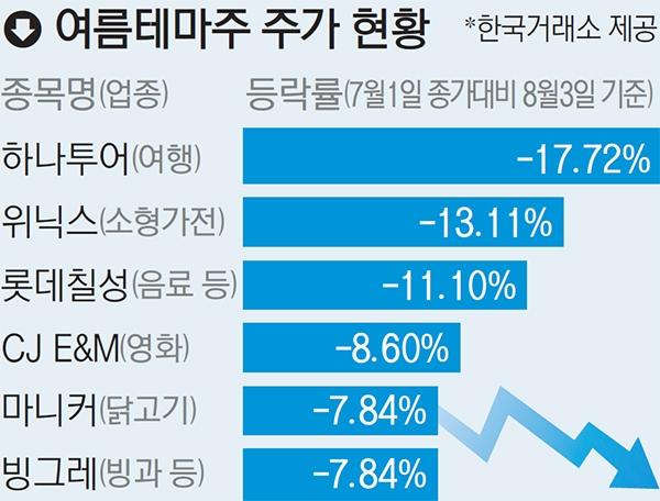 무더위 한창인데, 찬바람 부는 여름 테마주