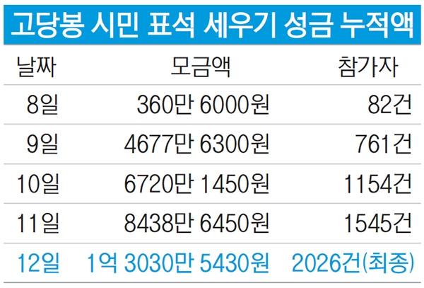 [고당봉 표석 우리가 지켰다] 캠페인 시작부터 종료까지