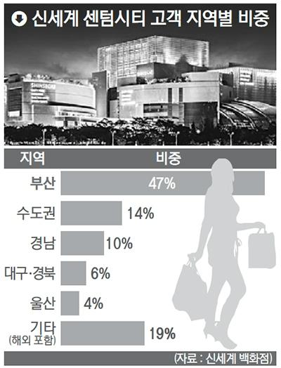 신세계 센텀 연 2천만 명 시대… 절반은 원정 손님
