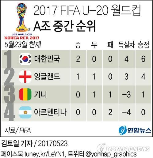 [U-20월드컵] A조 중간순위…한국 1위 잉글랜드 2위 기니 3위 아르헨티나 꼴찌