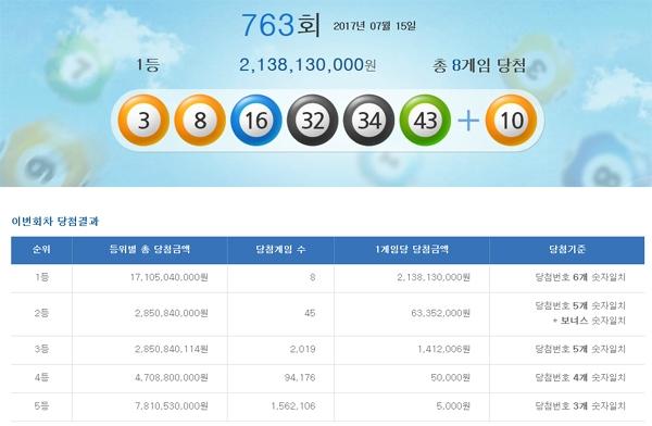 제763회 로또당첨번호조회 1등 8명 21억씩… 1등 당첨번호는?