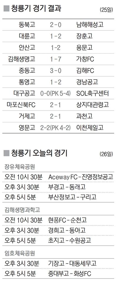 [제55회 청룡기 전국고교축구대회] 숨은 강자 가창FC, 무더위 날린 소나기 골