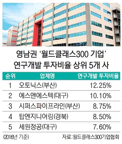 월드클래스300 기업에 영남권 82개 업체 선정