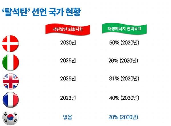 20개국 탈석탄동맹 출범, 한국 정부도 동참해야