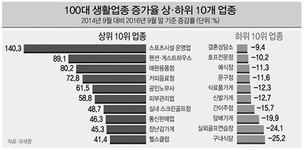 [100대 업종 3년 트렌드 분석] 요즘 뜨는 업종 키워드는 100세 시대 1인 가구