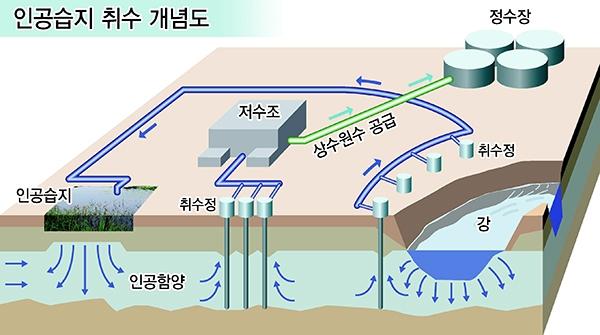 [부산 남강하류 인공습지 제안] 인공습지 어떻게 만들어지나