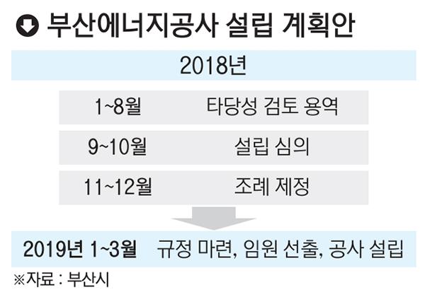 [2018 클린에너지 부산] 부산에너지공사 내년 상반기 설립 박차