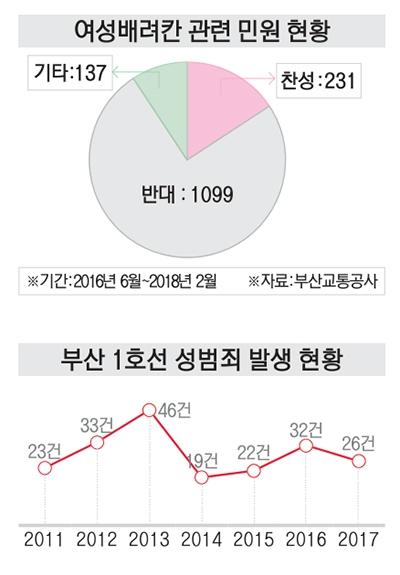 [어떻게 생각하십니까] 도시철도 여성배려칸에 왜 아직도 남자가… 