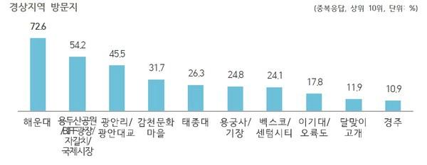 관광 1번지 부산 제주를 넘다
