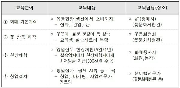 aT, 꽃집 창업 지원센터 개소… 실제 꽃집운영 기회도 제공
