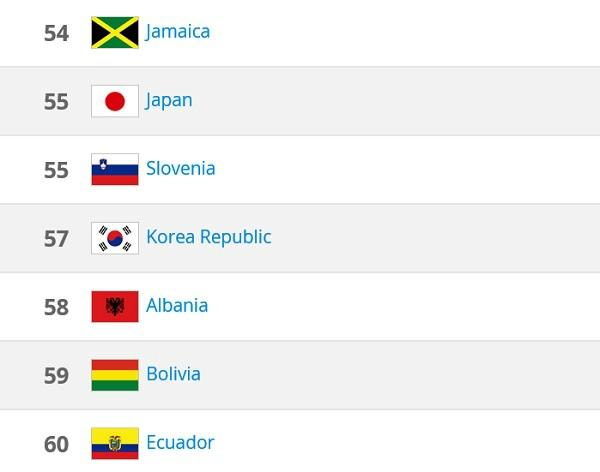 피파랭킹 업데이트…프랑스 1위·한국은 57위