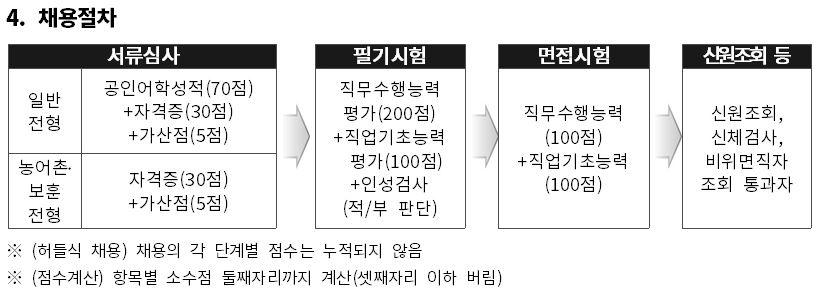 한국농어촌공사, 386 채용… 서류심사 합격자 오늘(31일) 발표