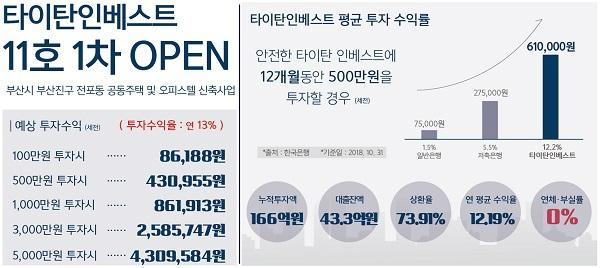 타이탄인베스트, 서면 공공주택·오피스텔 신축사업 P2P상품 오픈