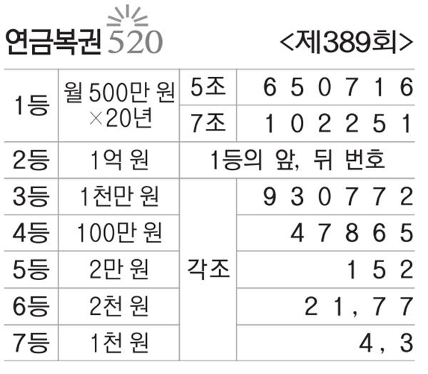 [복권] 연금복권 520 제389회