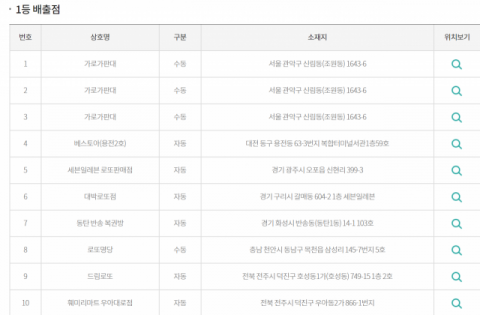 846회 로또 1등 당첨지역 13곳 공개…서울 관악구 한 판매점서 수동 3명 배출
