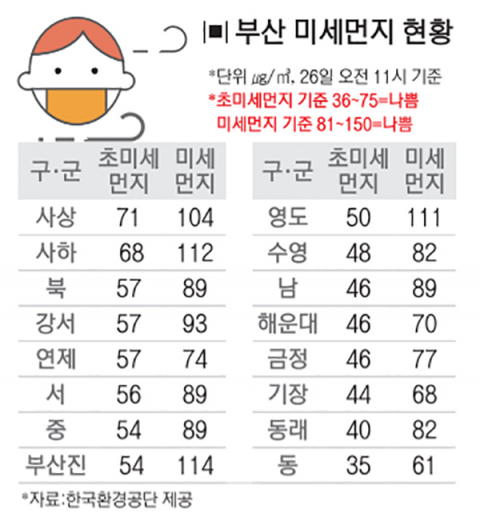 사하·사상구, 숨 막히는 서부산권 ‘환기’ 팔 걷었다