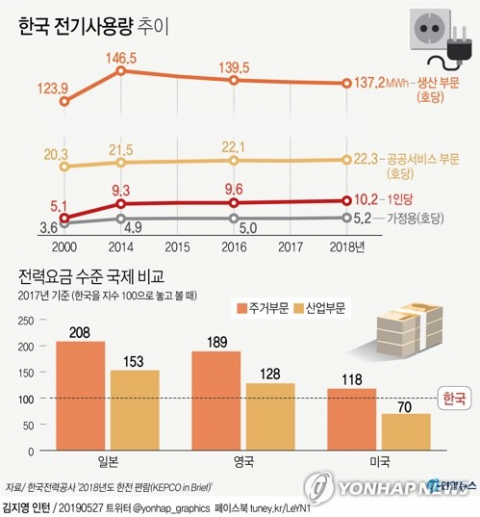 한국 1인당 전기사용량 日보다 높고 美보다 낮아