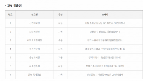 로또 863회 1등 당첨 판매점 7곳 공개…경기서만 3곳