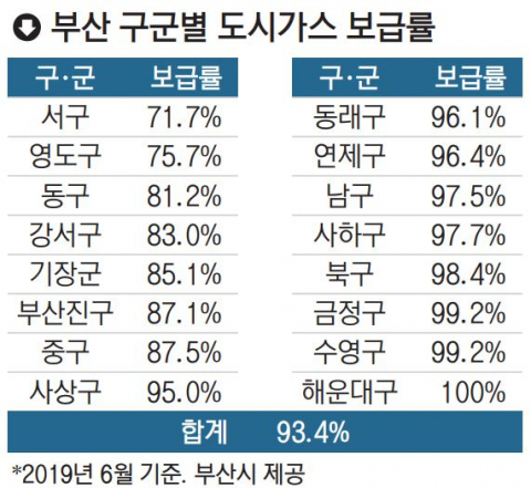아직도, 부산 9만 8000세대 “도시가스 좀!”