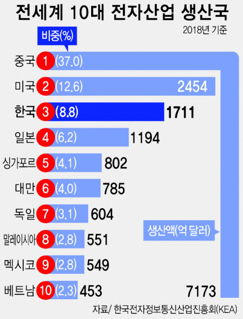 한국 전자산업, 日 제치고 세계 3위… ‘반도체 편중’은 과제