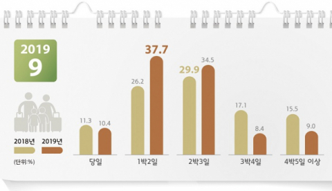추석 ‘1박2일’ 체류 최다…교통비용은 17만원