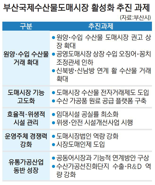 국제수산물도매시장, 전자거래·상장 확대로 도약 ‘활로’
