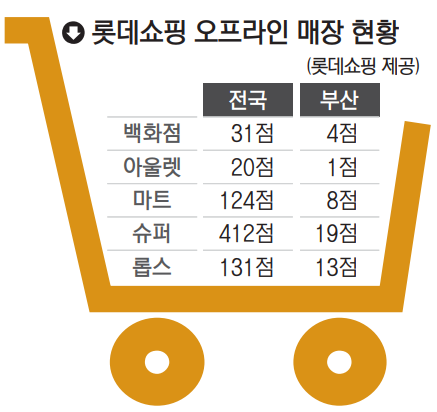 롯데쇼핑, 점포 700곳 중 200곳 없앤다