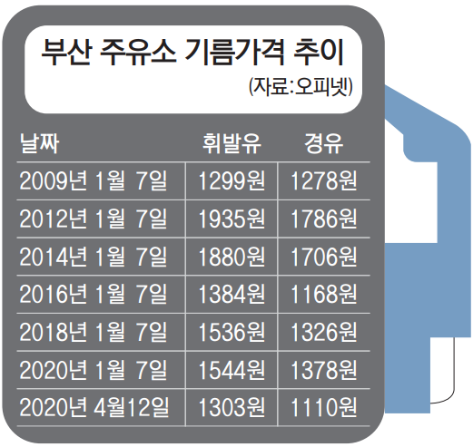 부산 휘발윳값 11년 4개월 만에 최저