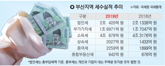 부산, 법인 수는 늘었는데 법인세는 줄었다