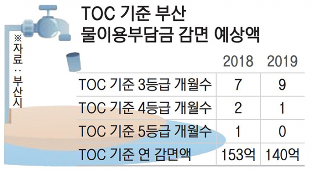 생활용수로도 못 쓸 물인데 물값은 1등급 ‘바가지’