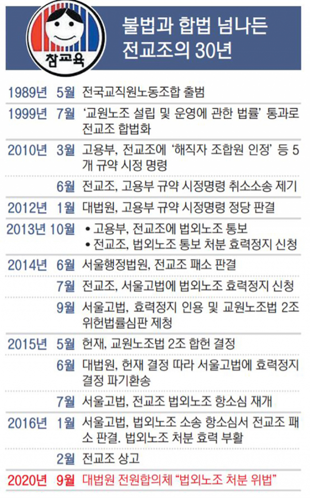 “전교조 법외노조 처분은 무효”  법정 싸움 7년 만에 지위 회복