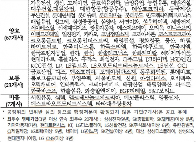 삼성전자·SK텔레콤·기아차 등 35개사 동반성장지수 최우수