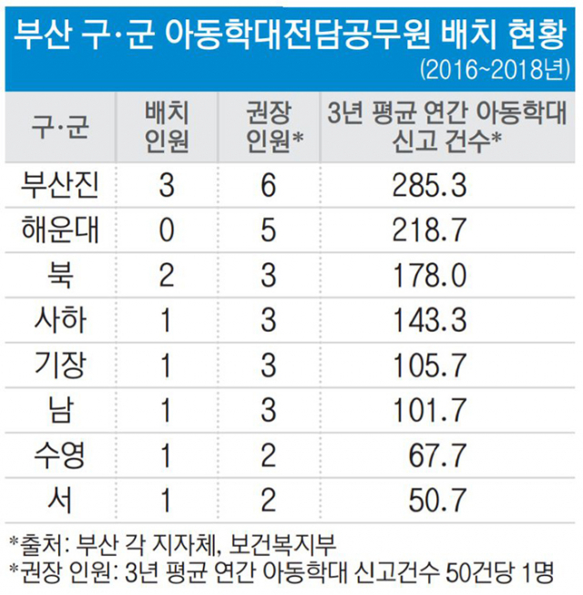 ‘라면 형제’ 막을 아동학대 전담 인력, 부산 구·군 절반 ‘부족’