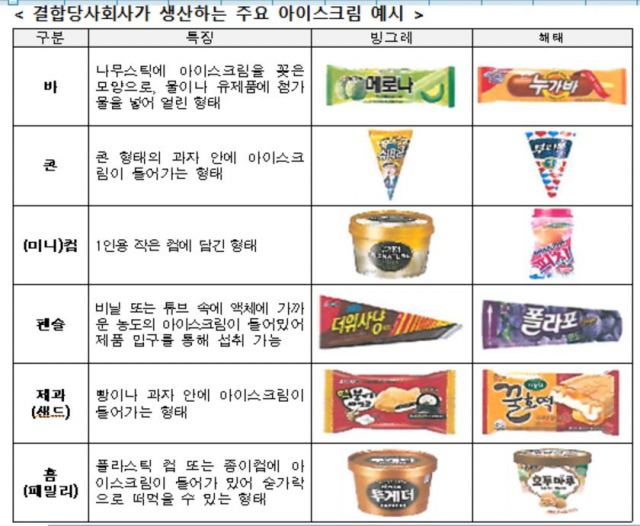 공정위, 빙그레의 해태아이스크림 인수 승인