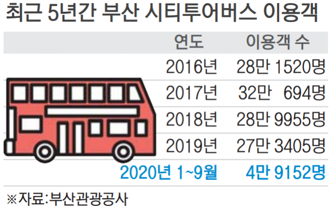 코로나 속 열기 식은 부산 시티투어버스 부산 시민 아이디어로 옛 명성 되찾을까