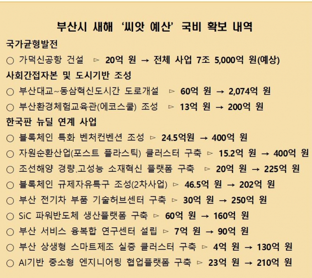 부산이 사상 최대 국비 확보했다고?…뭐가 달라졌나 뜯어 보니
