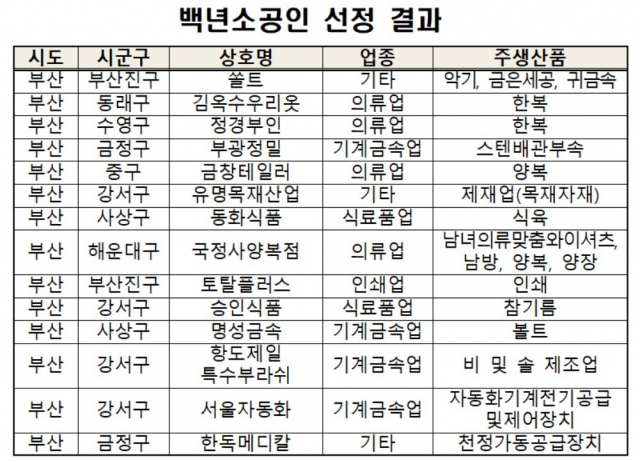 부산 업체 국정사양복점·쏠트, ‘백년 소공인’ 됐다