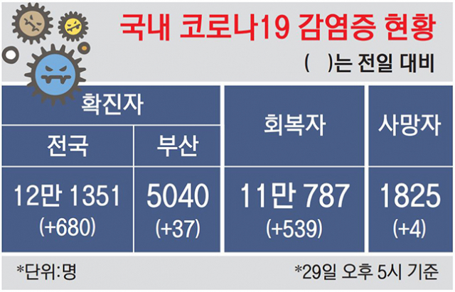 부산시청 공무원 확진… 무더기 자가격리