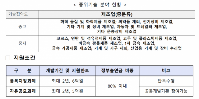 최대 6억원 지원, 중위기술 전략품목 개발 사업 참여기업 모집