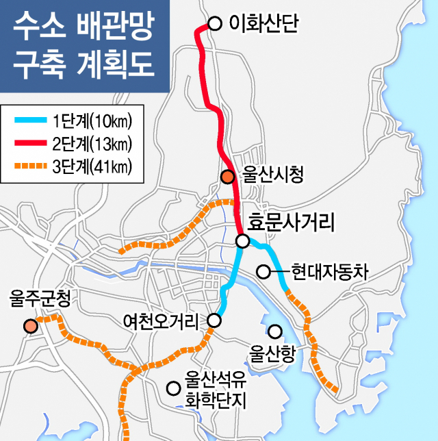 울산 수소 모빌리티 클러스터 구축 사업 탄력 받는다