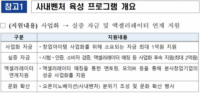 중기부, ‘사내 벤처 육성’ 참여기업  모집…최대 1억 원 지원
